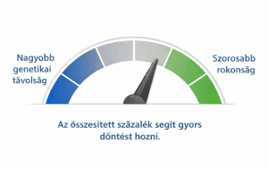 Genetikai távolságot jelző százalékos eredmény DNS-összehasonlítás alapján